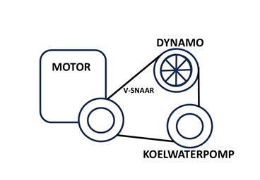 schematische weergave van een motor, dynamo en koelwaterpomp