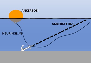 Illustratie van een ankerlijn, ankerketting, ankerboei en neuringlijn
