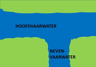 Illustratie van een hoofd- en nevenvaarwater