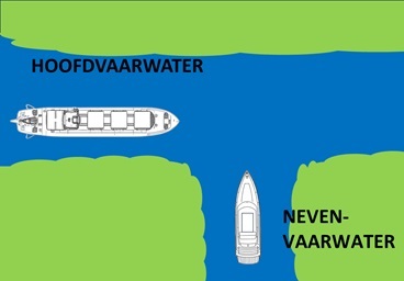 Illustratie van een hoofd- en nevenvaarwater